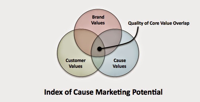 Essentials of Cause Marketing