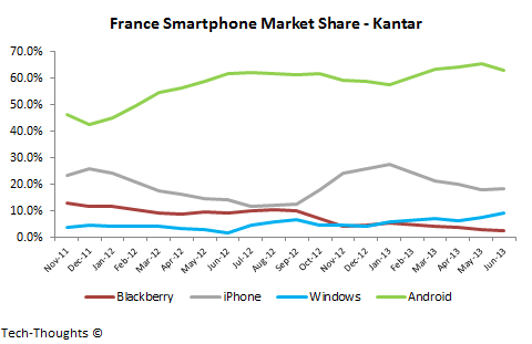 Kantar France Smartphone Market Share