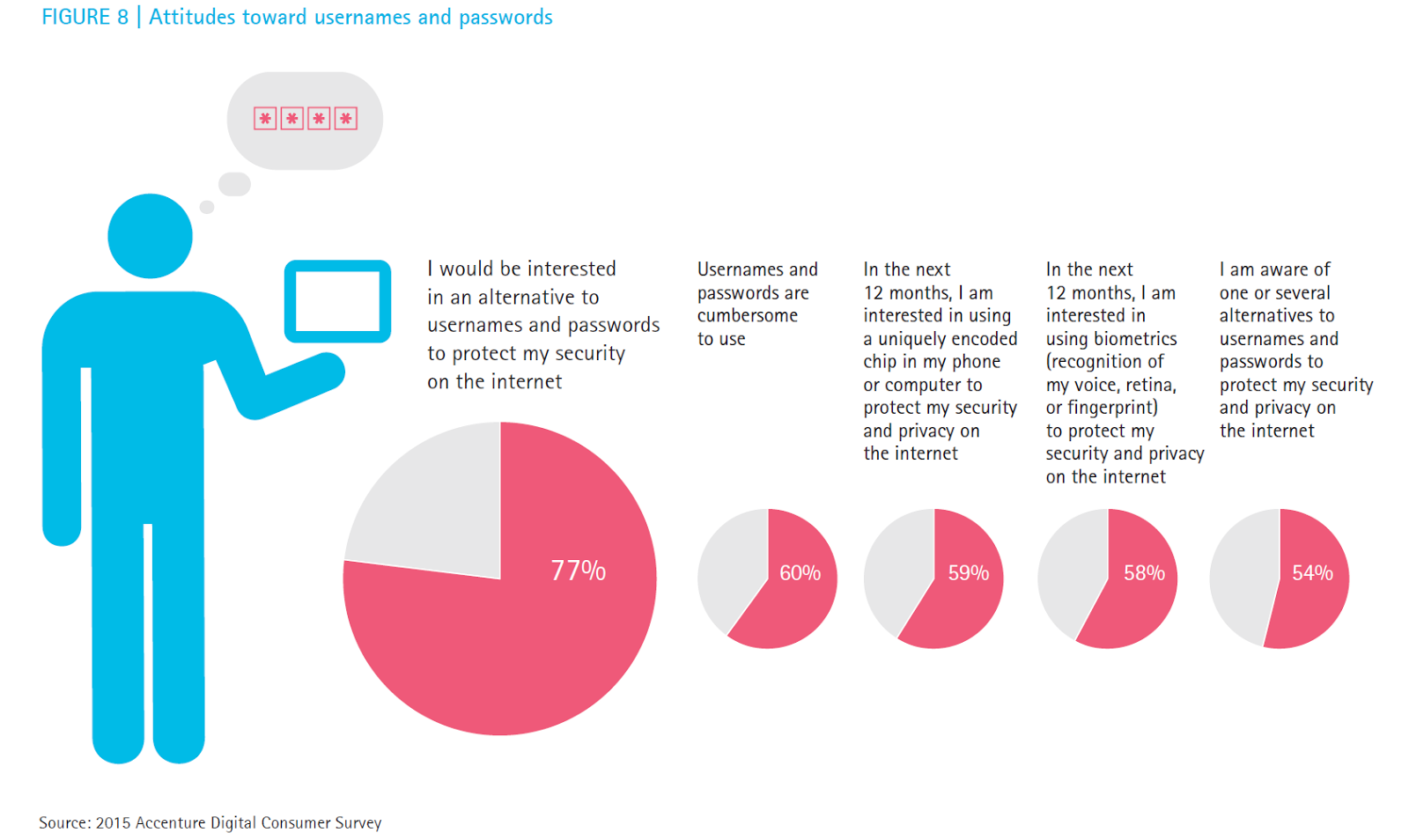 Securlinx Biometrics Figure In Accenture Digital Trust In The Iot Era Consumer Research
