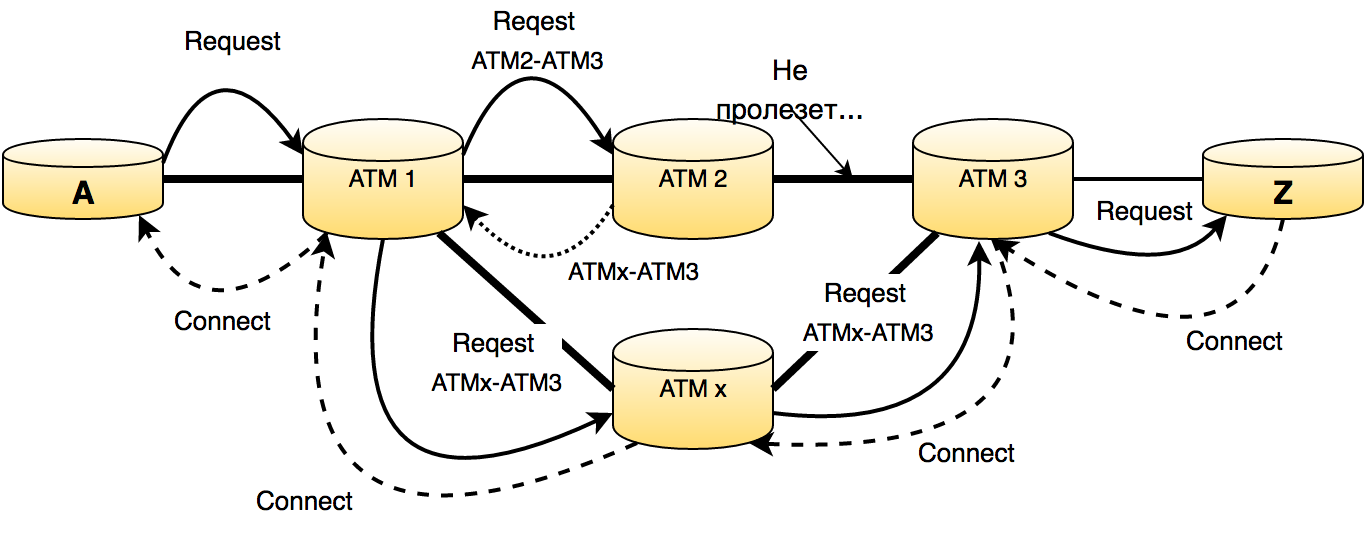 Request first. ATM маршрутизатор. Asynchronous transfer Mode. ATM (Asynchronous transfer Mode. Технология ATM В компьютерных сетях.
