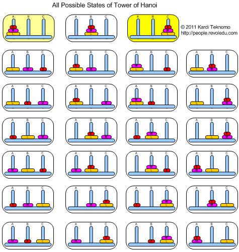 MEDIAN Don Steward Mathematics Teaching Tower Of Hanoi median-don-steward-mathematics-teaching-tower-of-hanoi