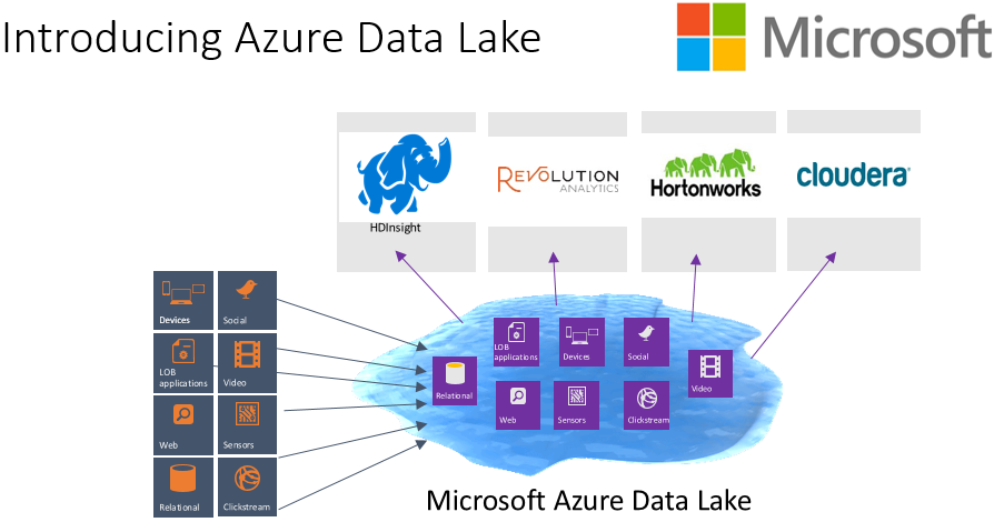 Introduction to Azure Big Data Analytics Suite ~ Born on Cloud