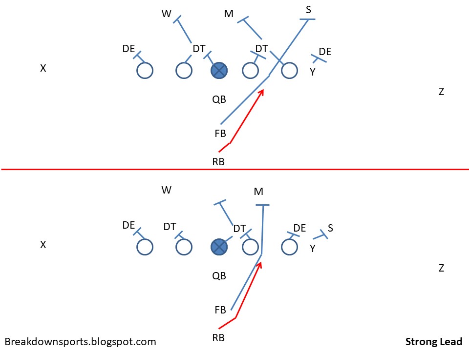 Football Fundamentals IFormation RB Isolation Run Plays