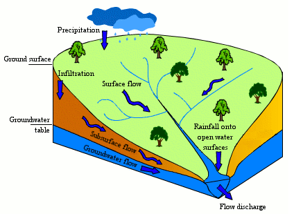 HYDROLOGY (EVAPORATION, TRANSPIRATION AND INFILTRATION): INFILTRATION