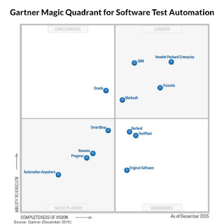 DCG Software Value Blog: The Magic Quadrant for Software Test Automation