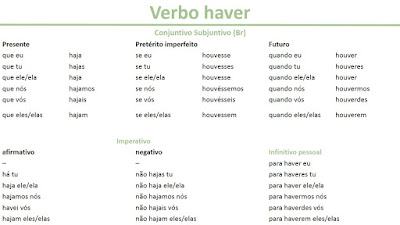 Minha experiência na PUC-Rio (Brasil): Conjugación del verbo auxiliar haver