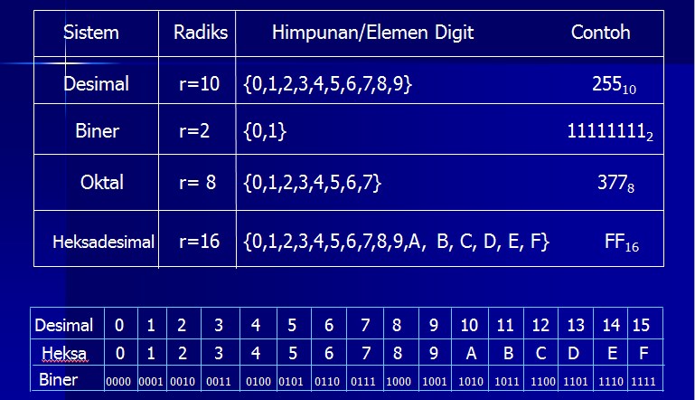 KONVERSI BILANGAN Desimal, Biner, Oktal, dan Heksadesimal | Abu Bakar Salim