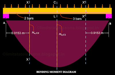 Theoretical point of bar curtailment in a beam