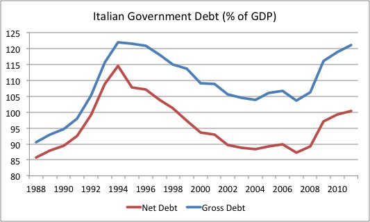 Italian Government Debt (% of GDP)