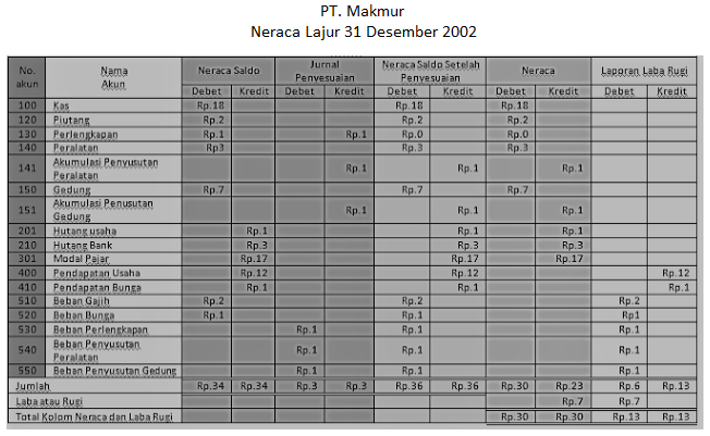 Langkah Langkah Menyusun Neraca Lajur Dalam Akuntansi Akuntansi