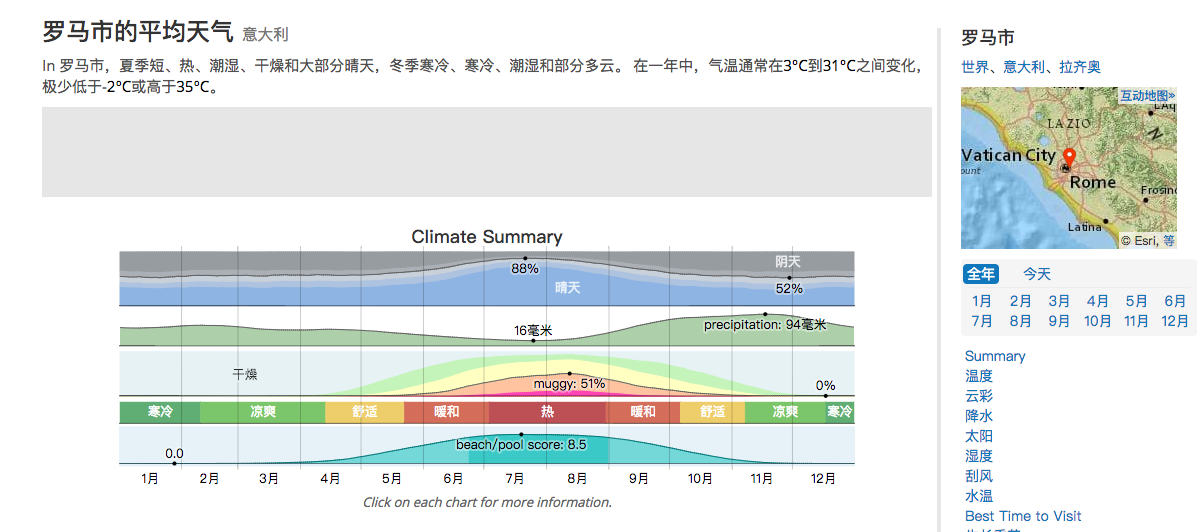 規劃旅行最需要天氣網站 Weather Spark 各城市全年天氣預測