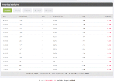 estadisticas panel Yuhu Ads?