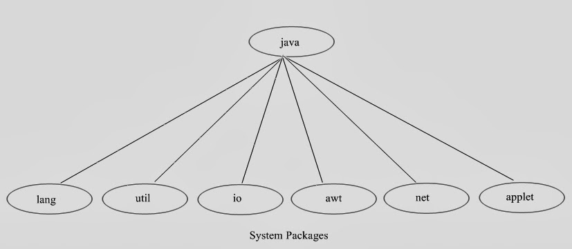 Java Packages