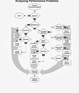 Diagnosing Performance Problem MAIT: Analyzing Performance Problems Mager and Pipe