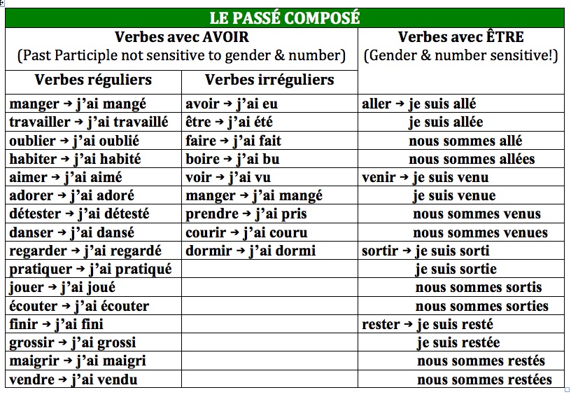 FrenchPassé Composé Linguaworld.in
