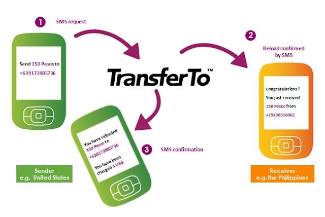 Transfer support. Ethio Telecom transfer from 1 SIM to another. Google Farmer how to avoid SMS confirmation.