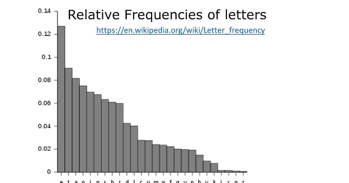 ektalks-letter-frequency-in-spellings-of-words-and-numbers-in-the
