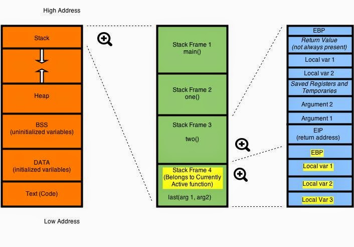 Rise and Hack!: Understanding the Stack - A Precusor to exploiting ...
