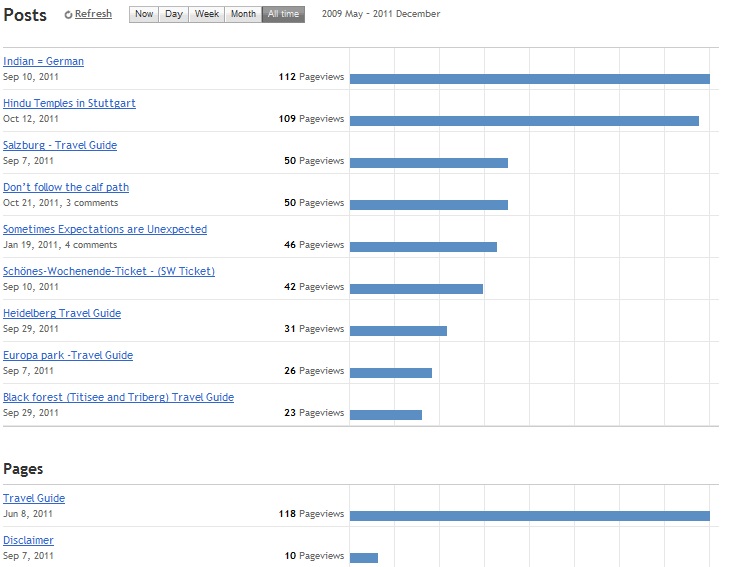 Journey In My World 2011 One Year Of Web Log