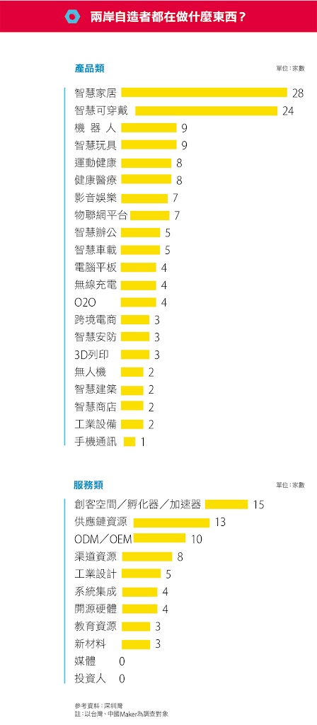 兩岸自造者都在做什麼東西？