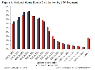 CoreLogic, LTV