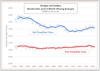 Full-time/Part-time multiple job holders increase during economic expansions but Part-time/Part-time multiple job holders vary little over the business cycle