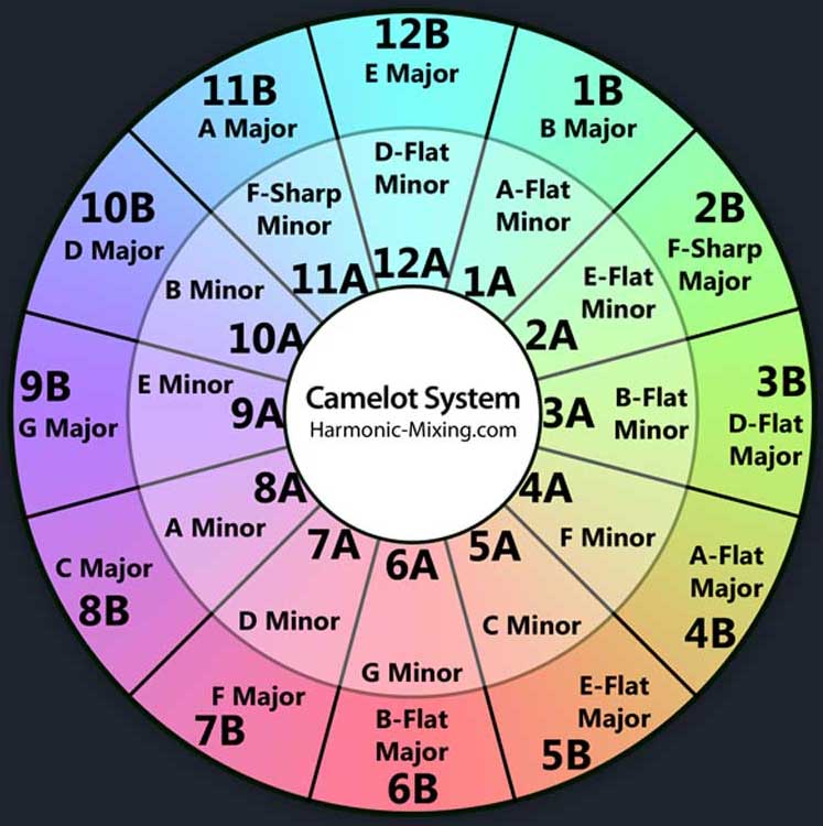 Dj GILDO Mixando na Chave (Mix in Key) Técnica Utilizada pelos Top Djs!!