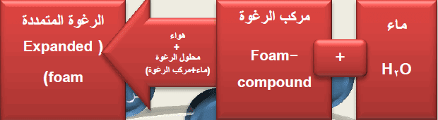 الرغوة Foam المستخدمة في إطفاء الحرائق