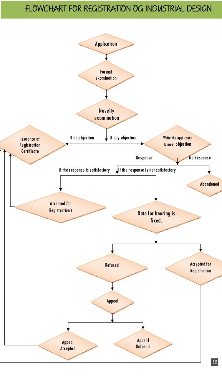 Trademarks, Patent, Copyright, Industrial Design (Intellectual Property