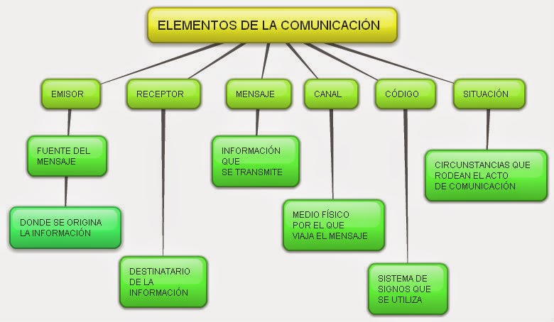 "Mi clase de Lengua" Elementos de La Comunicación