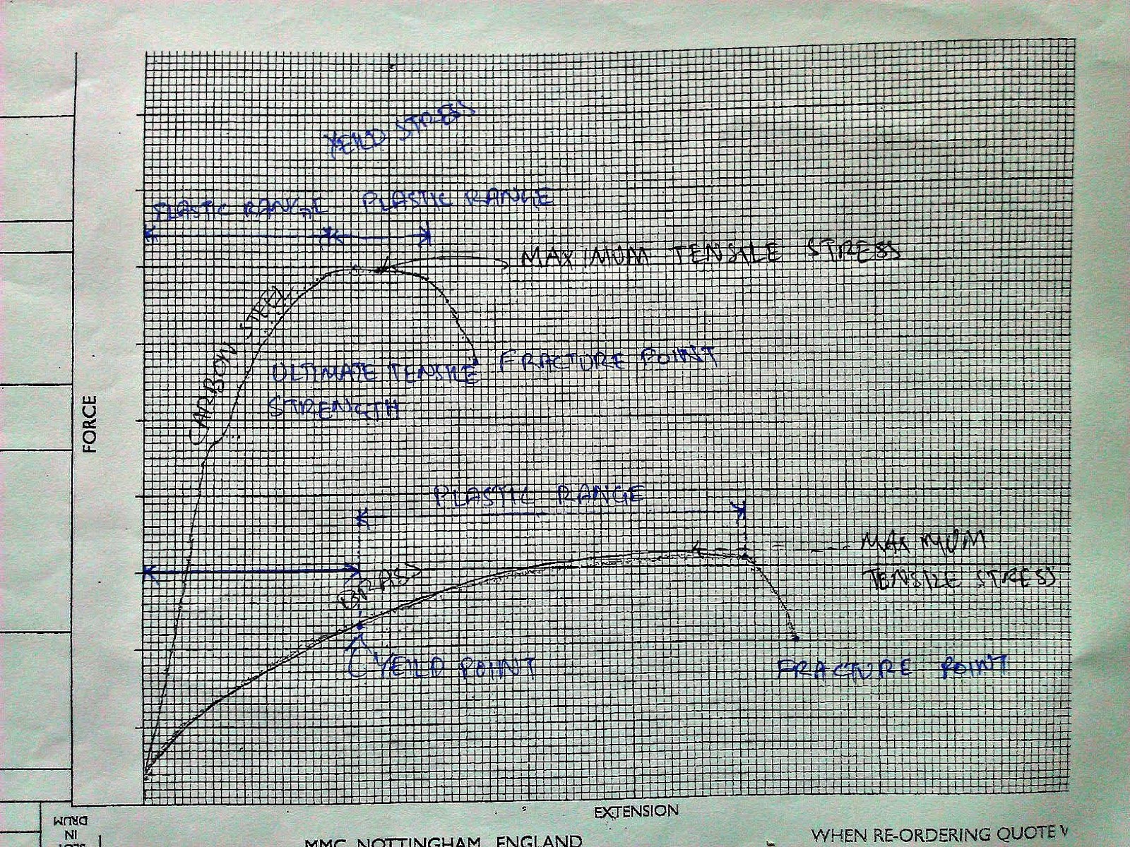 Testiometer Graph Engineer Everything: DT_Tensiometer Test