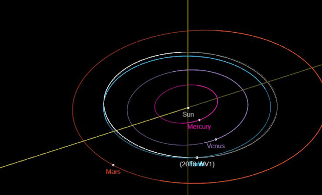 orbita do asteroide 2018 WV1