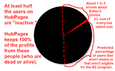 HubPages keeps all earnings of "inactive" users pie chart 