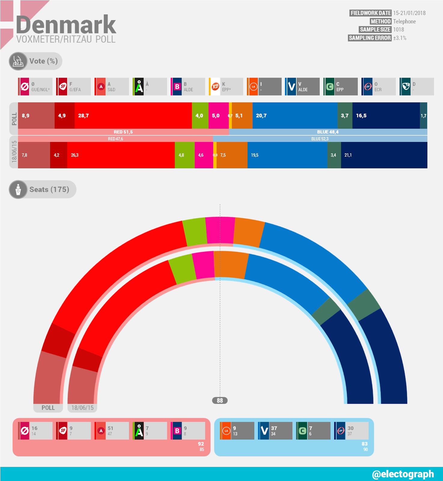 DENMARK Voxmeter poll chart for Ritzau, January 2018