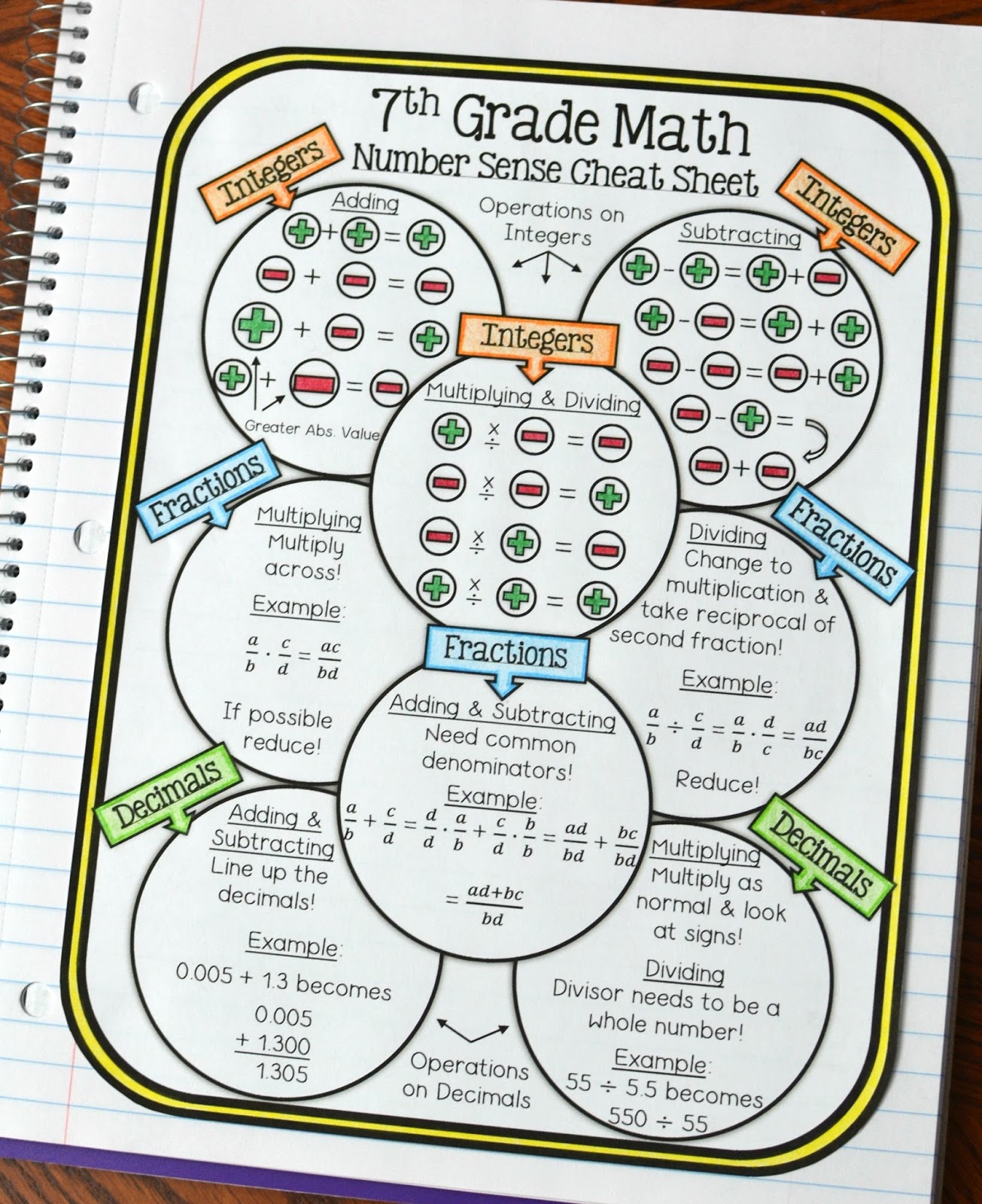 Math in Demand: 7th Grade Math Number Sense Cheat Sheet