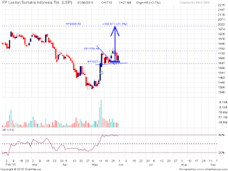 Saham LSIP bullish pennant