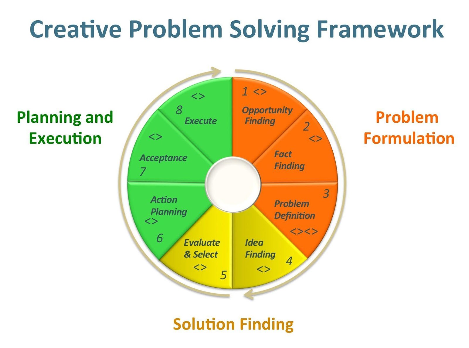 how does creative problem solving work