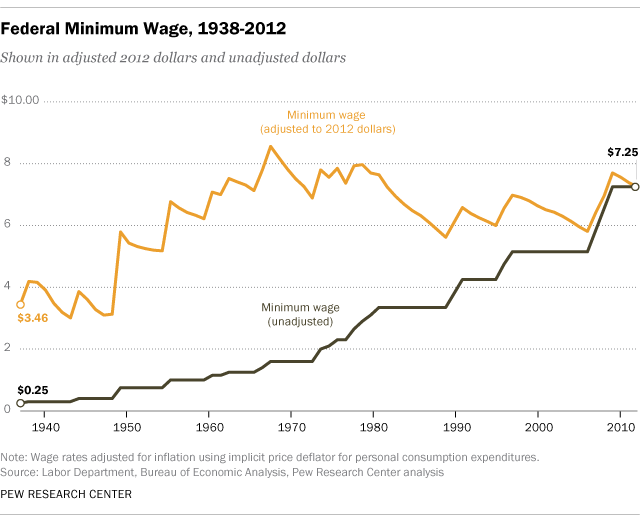 Minimum Wage Workers in US Data in the News