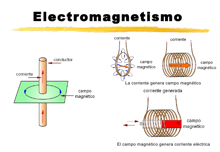 Magnetismo y electricidad