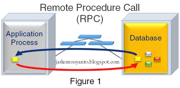 jaringan diaz: RPC (Remote Orocedure Call)
