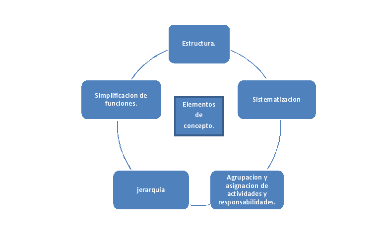 ADMINISTRACIÓN: ORGANIZACION(CONCEPTO,ELEMENTOS DEL CONCEPTO