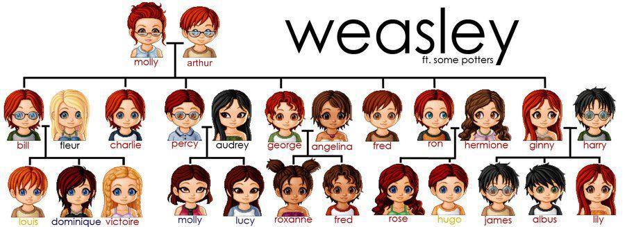 Weasley Familie Weasley Familie