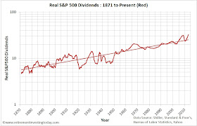 Chart of Real S&P500 Dividends