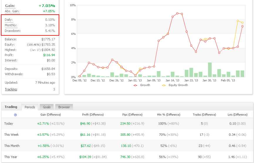Forex account growth