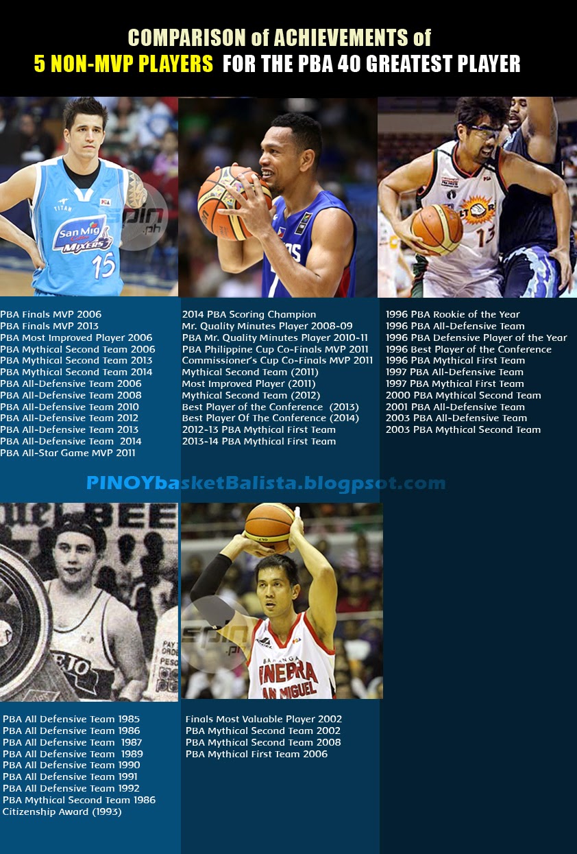 Pinoy Breaking down the 5 Non-MVP Players in PBA Players