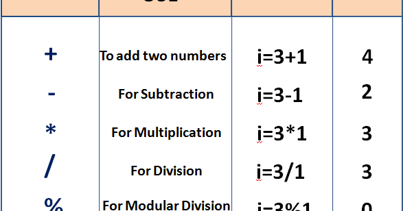 C++ Operators - Types of Operators
