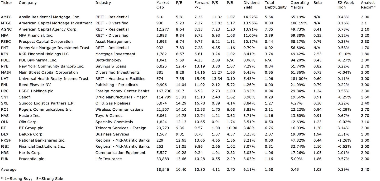 Dividend Yield Stock, Capital, Investment 24 Cheap Dividend Stocks