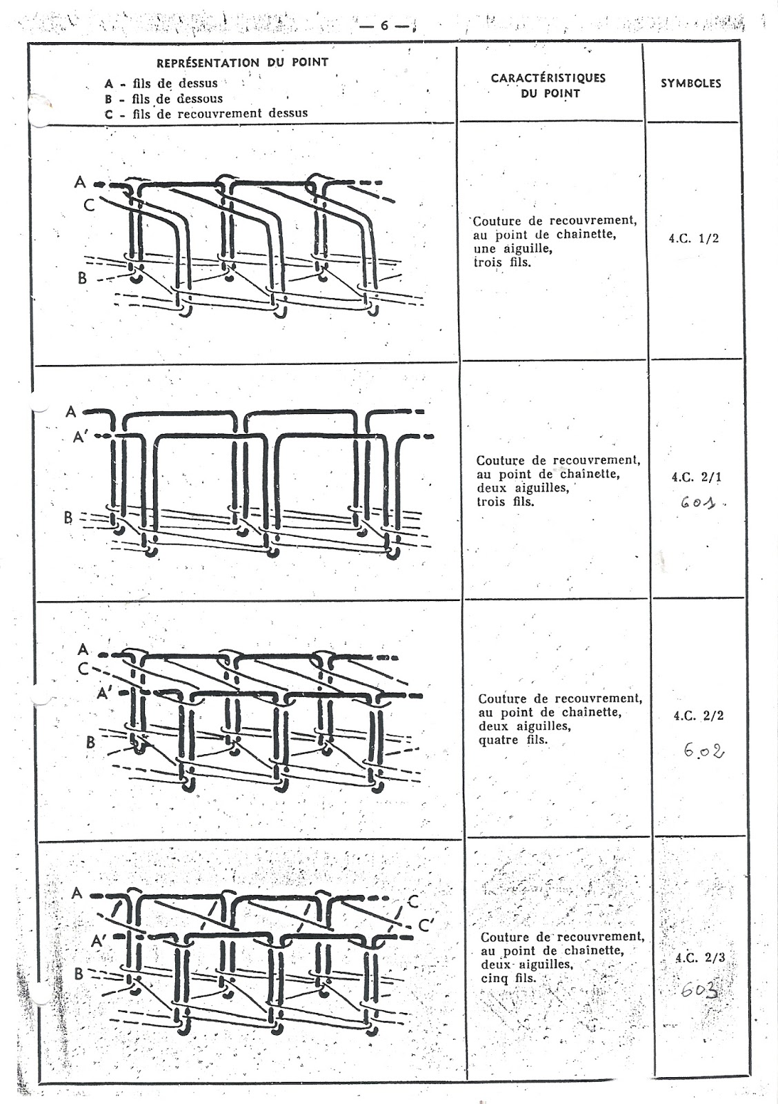 machineacoudrenotice Les points codification