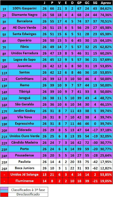 Classificação da segunda divisão Tá na rede Bauru