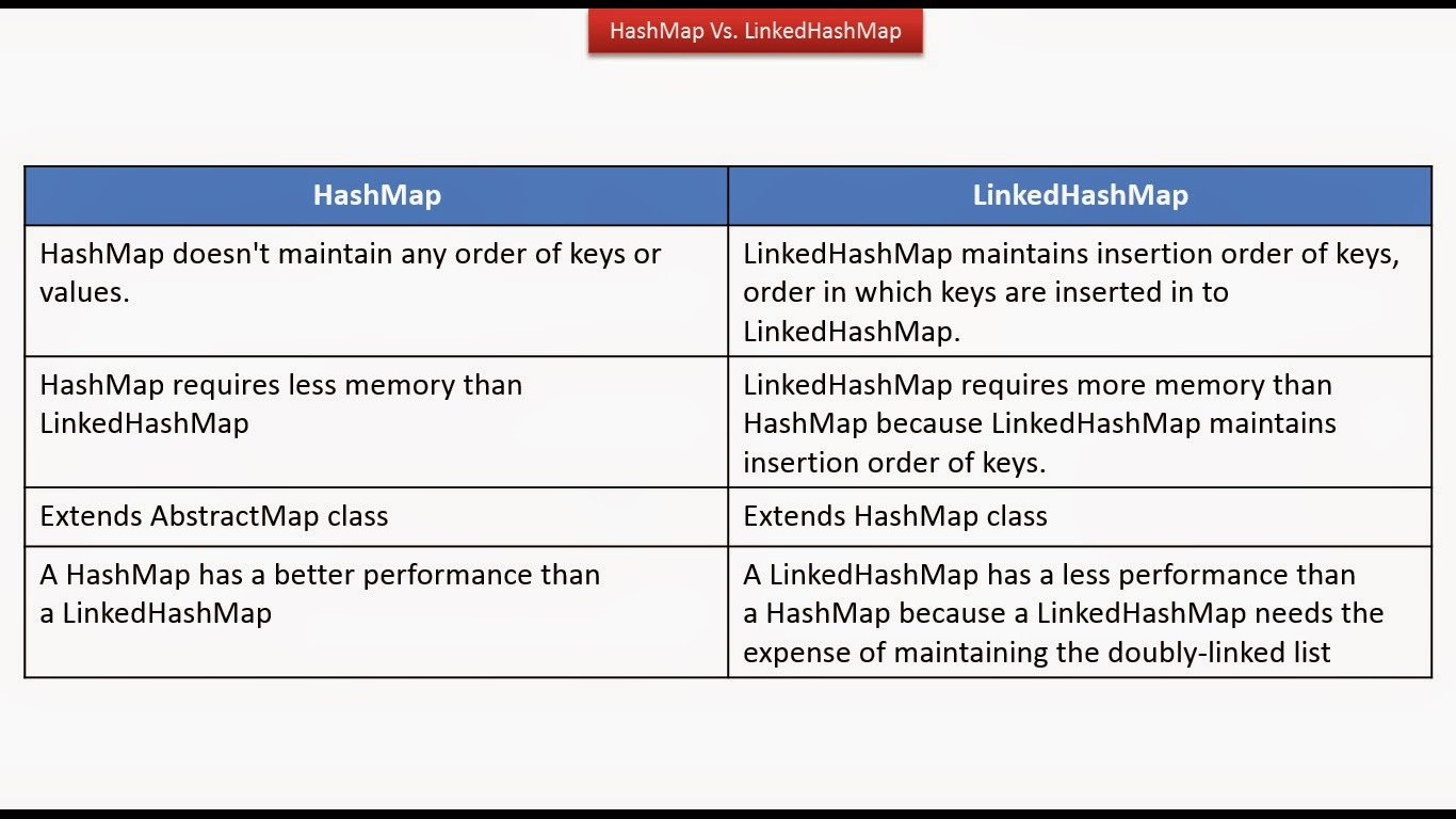 linkedhashmap のコレクション・ビューの反復はなぜ必要ですか? – linkedhashmap 並べ替え – BAOBZ